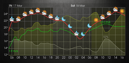 Meteogram | 📊 | Weather | Tides | Widget | App PC screenshot