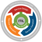 ITIL Exam Tests Questions Offline for PC